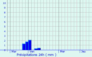 Graphique des précipitations prvues pour Koksijde