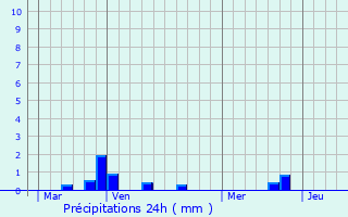 Graphique des précipitations prvues pour Izegem