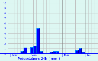 Graphique des précipitations prvues pour Bois-ls-Pargny