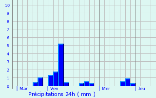Graphique des précipitations prvues pour Chevresis-Monceau