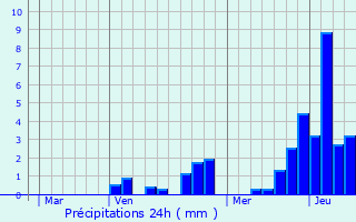 Graphique des précipitations prvues pour Horw