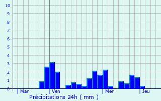 Graphique des précipitations prvues pour Villotte-Saint-Seine