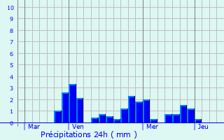 Graphique des précipitations prvues pour Villy-en-Auxois