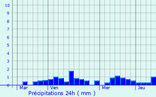 Graphique des précipitations prvues pour Carnac