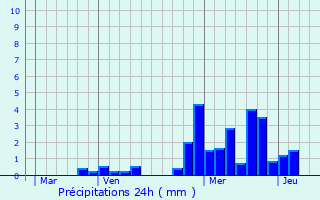 Graphique des précipitations prvues pour Saint-Jean-de-Maurienne