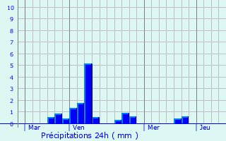 Graphique des précipitations prvues pour Vendelles
