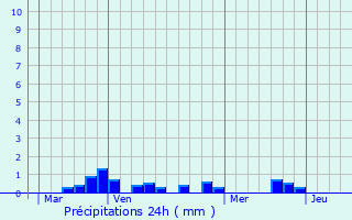 Graphique des précipitations prvues pour Laqueuille
