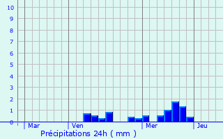 Graphique des précipitations prvues pour Sagone