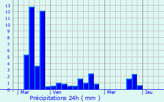 Graphique des précipitations prvues pour Lez