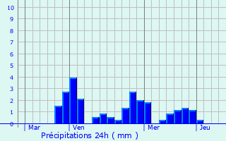 Graphique des précipitations prvues pour Soussey-sur-Brionne