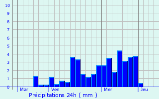 Graphique des précipitations prvues pour Moydans