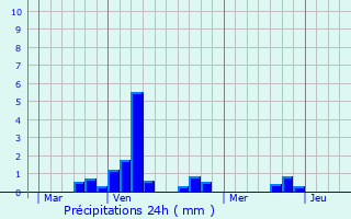 Graphique des précipitations prvues pour Morcourt