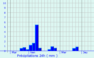 Graphique des précipitations prvues pour Pontruet