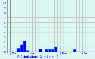 Graphique des précipitations prvues pour Villers-l