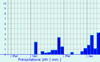 Graphique des précipitations prvues pour Zrich (Kreis 3) / Friesenberg