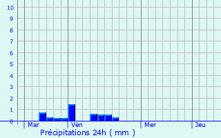 Graphique des précipitations prvues pour Villedieu-les-Poles