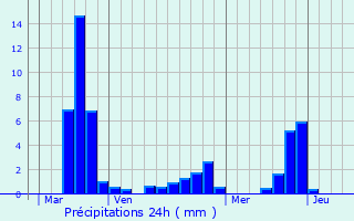 Graphique des précipitations prvues pour Aulus-les-Bains