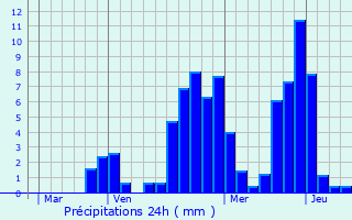 Graphique des précipitations prvues pour Brugnera