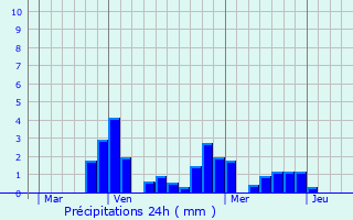 Graphique des précipitations prvues pour Bellenot-sous-Pouilly