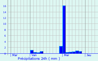 Graphique des précipitations prvues pour Hohatzenheim