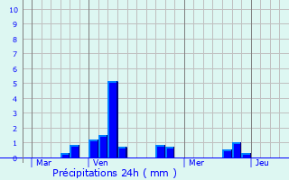 Graphique des précipitations prvues pour Lempire