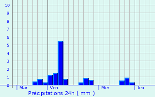 Graphique des précipitations prvues pour Magny-la-Fosse