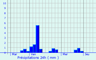 Graphique des précipitations prvues pour Lesdins