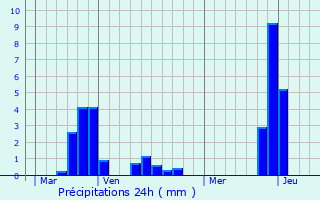 Graphique des précipitations prvues pour Couiza