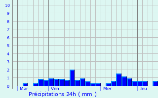 Graphique des précipitations prvues pour Riantec