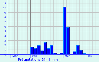 Graphique des précipitations prvues pour Thillen