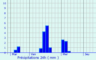 Graphique des précipitations prvues pour Noirmoutier-en-l