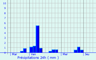Graphique des précipitations prvues pour Croix-Fonsommes