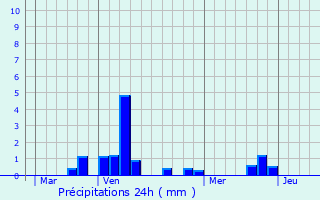 Graphique des précipitations prvues pour Cuirieux