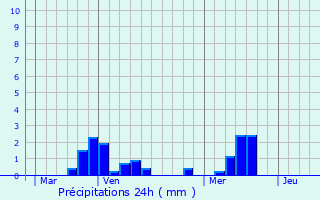 Graphique des précipitations prvues pour Izel-ls-querchin
