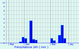 Graphique des précipitations prvues pour Villers-Semeuse