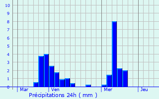 Graphique des précipitations prvues pour Sorcy-Bauthmont