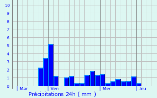 Graphique des précipitations prvues pour Thorey-sur-Ouche