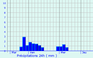 Graphique des précipitations prvues pour Abrera