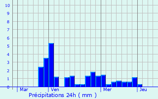 Graphique des précipitations prvues pour Bligny-sur-Ouche