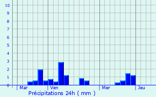 Graphique des précipitations prvues pour Troisvaux