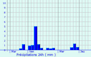 Graphique des précipitations prvues pour Sains-Richaumont