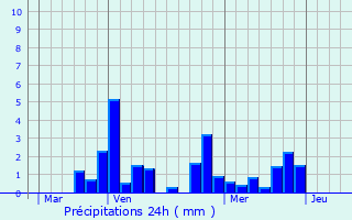 Graphique des précipitations prvues pour Saint-Jean-Saint-Maurice-sur-Loire