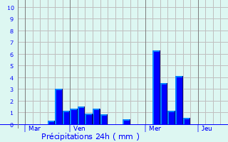 Graphique des précipitations prvues pour Hannapes