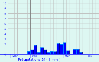 Graphique des précipitations prvues pour Barjols