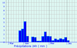 Graphique des précipitations prvues pour Lacanche