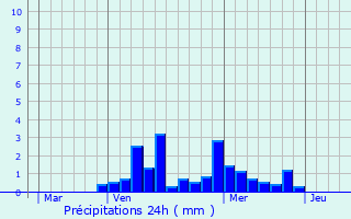 Graphique des précipitations prvues pour Thonnelle