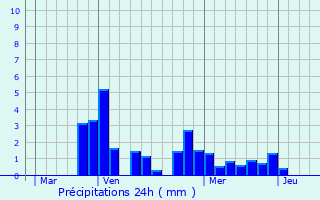 Graphique des précipitations prvues pour Saint-Pierre-en-Vaux