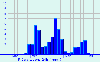 Graphique des précipitations prvues pour Entraigues-sur-la-Sorgue