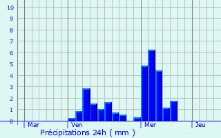 Graphique des précipitations prvues pour Saint-Privat-la-Montagne