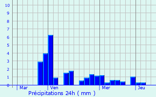 Graphique des précipitations prvues pour Auxey-Duresses